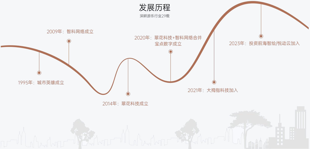 宝点数字发展历程