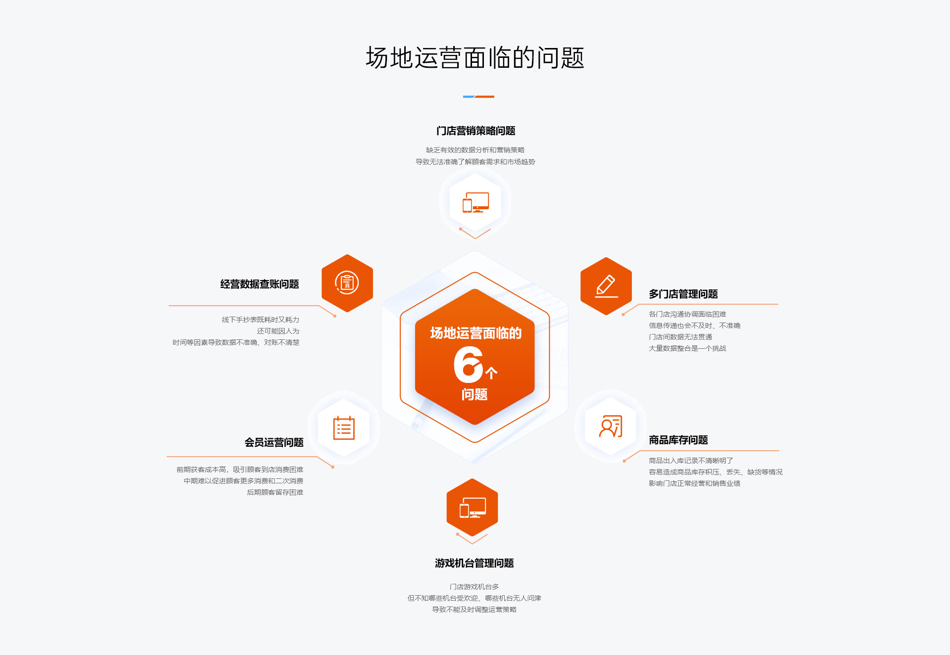 宝点云 · 场地运营面临的问题